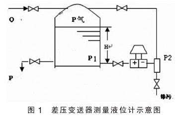 <a href=http://www.koeyb.com/ target=_blank class=infotextkey>差压变送器</a>测量液位计示意图