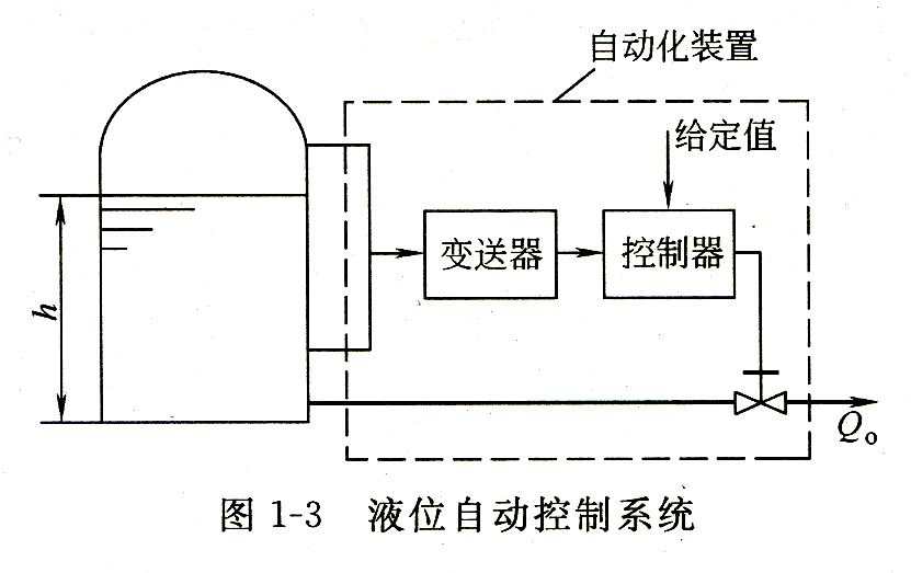 用玻璃管液位计实例说明自动化控制系统的基本构成及形式